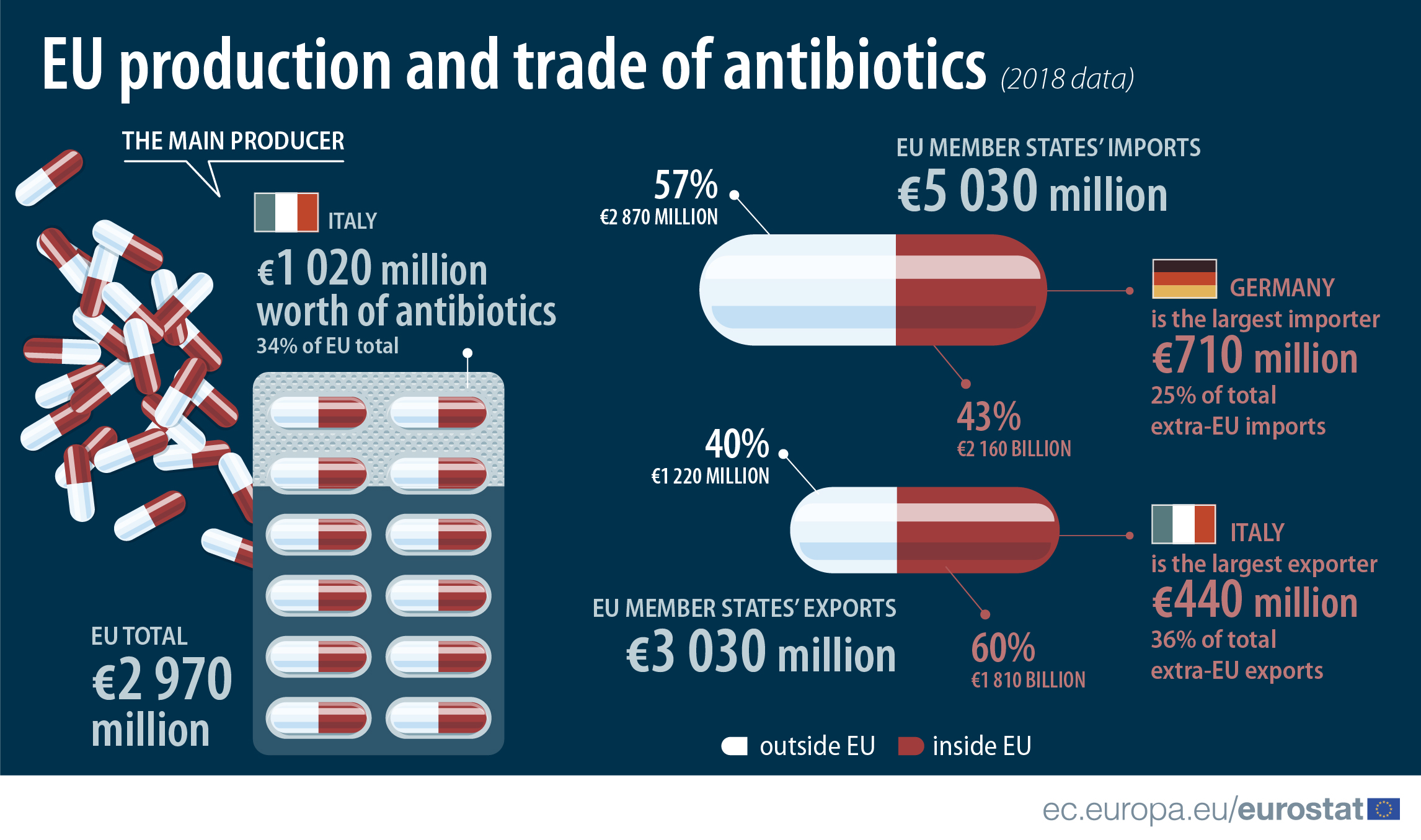 where are most antibiotics produced